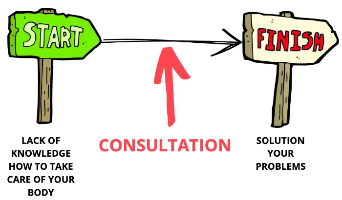 picture explaining what a consultation with a nutritionist gives you, on the left is start, on the right is finish, in the middle is consultation, start is lack of knowledge and finish is solving your problems