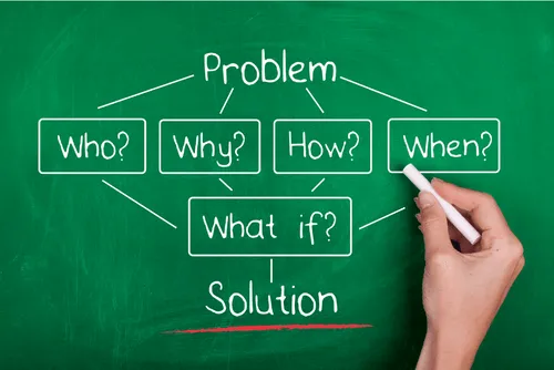 a hand drawing a diagram on a green board with the words problem, how, why and solution
